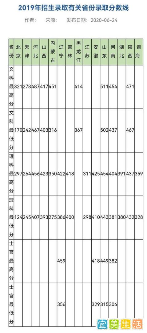 2021年各院校定向培养士官院校录取分数线参考（持续更新）