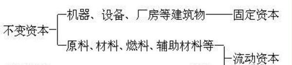 不变资本、可变资本、固定资本、流动资本