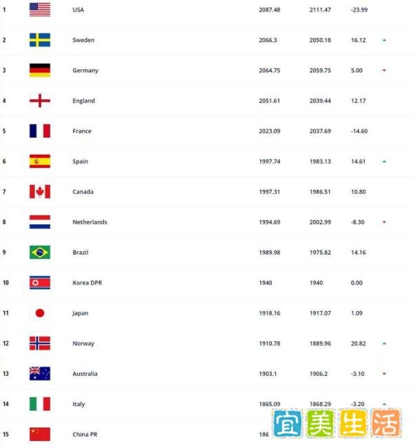 FIFA一期女足世界排名：中国女足上升一名至第15，亚洲第四