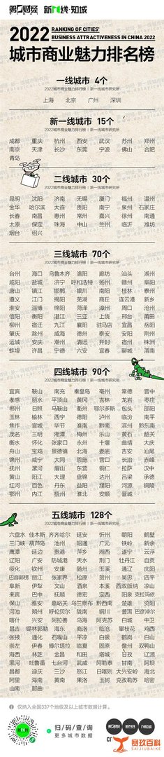 2022 新一线城市名单公布：沈阳跌出！快看你的家乡是几线