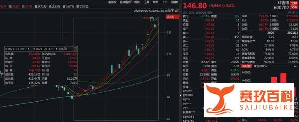ST舍得即将“摘帽”，46个交易日股价涨超1.5倍