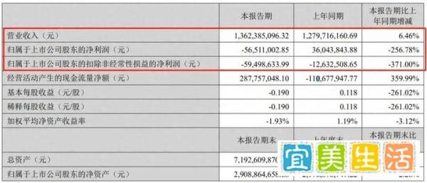 内卷有多严重！这家树脂企业由盈转亏，净利润下滑256.78%！