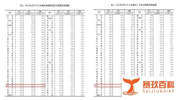 4月权威数据：北方“红色预警”，西安连涨61个月！