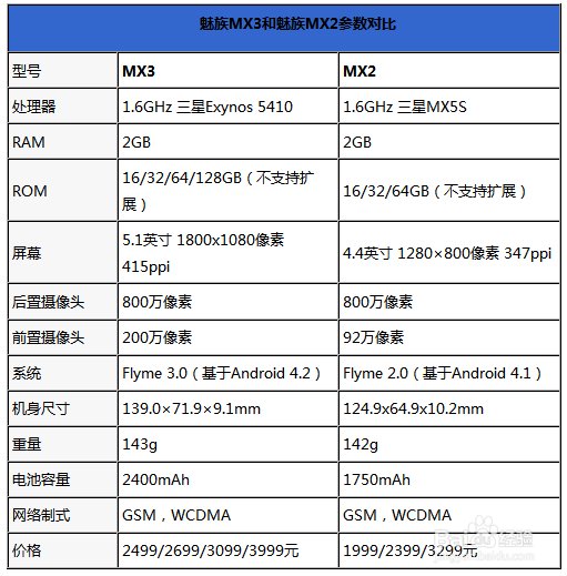 到底值得不值得买？魅族MX3比MX2好在哪里