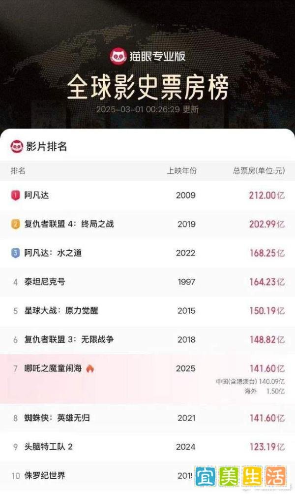 《哪吒2》冲入全球影史前7名