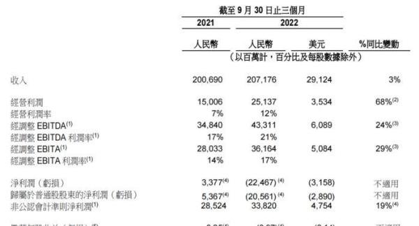 财报解析｜阿里2023财年Q2收入回升 淘宝天猫GMV同比下降