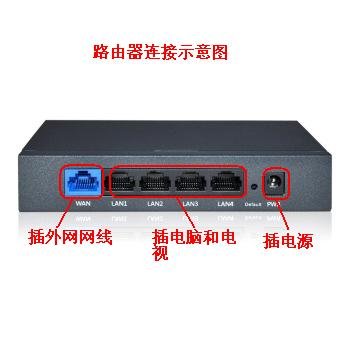 电视机与网络机顶盒怎么连接?
