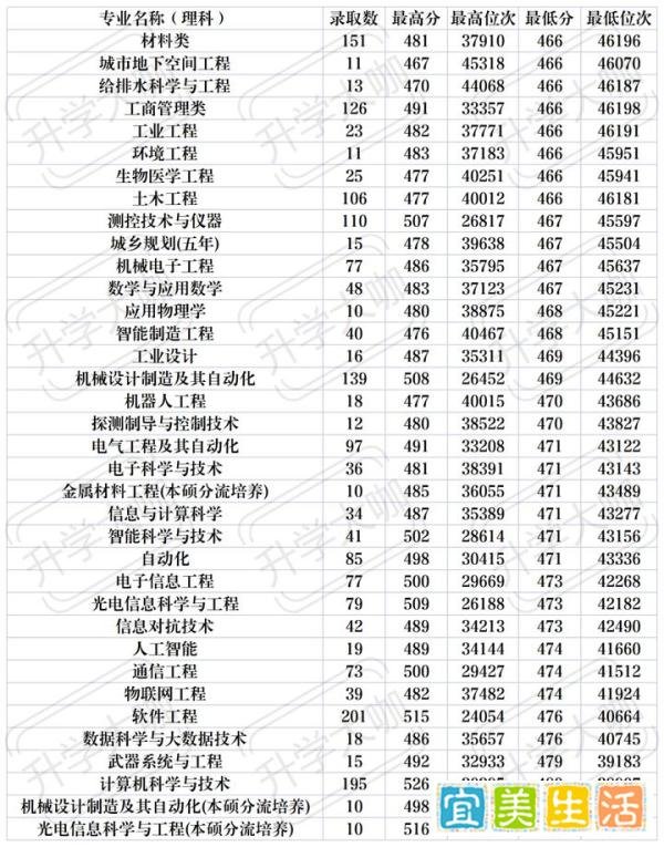 2021西安工业大学分专业录取分数线