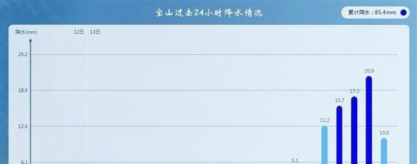 上海将迎8级大风和暴雨 这是咋情况？