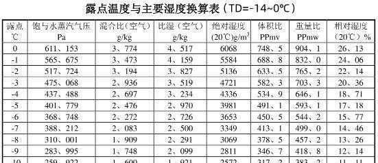 锂电行业常见露点温度和相对湿度对照表