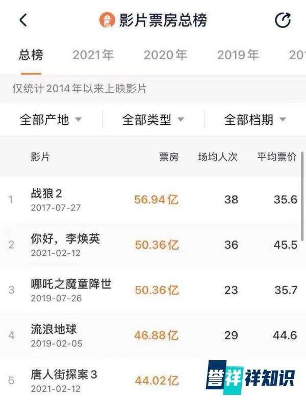 《你好，李焕英》总票房逆袭《哪吒》，成中国影史亚军