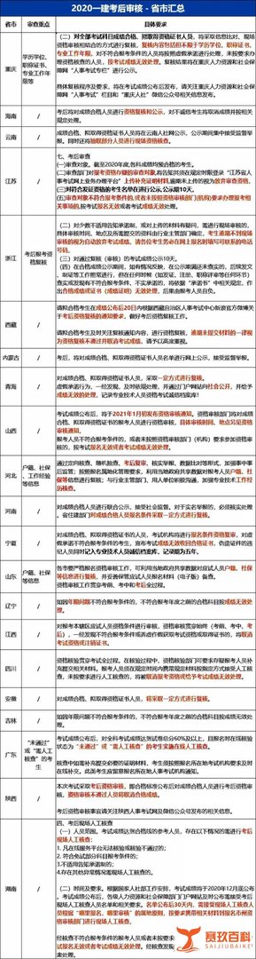 一建啥时候查分？这3件事不做，成绩可能会被取消！