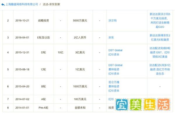 外媒：达达-京东到家聘请投行帮助安排赴美IPO