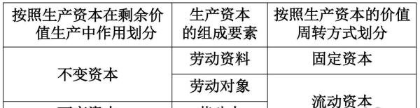 不变资本、可变资本、固定资本、流动资本