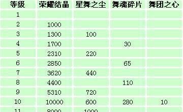 QQ炫舞新版舞团等级提升攻略