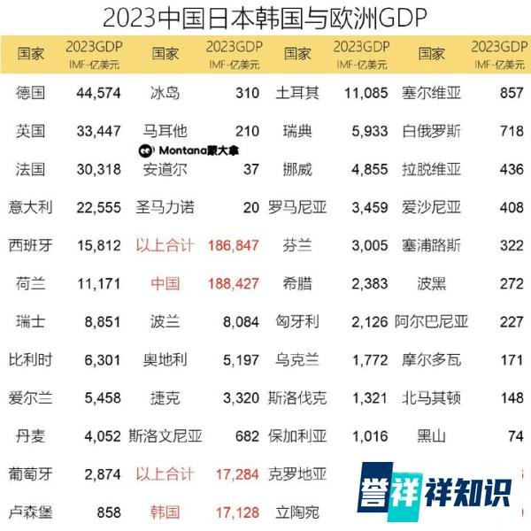 2023中国日本韩国GDP，比欧洲42 国高1367亿