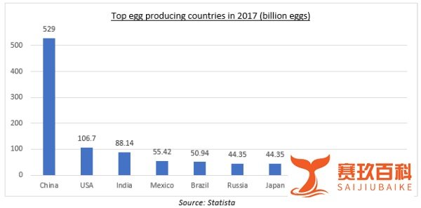 谁说鸡蛋必须来自母鸡？美国开售人造蛋，造价比普通鸡蛋贵