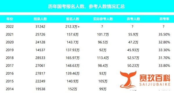 【公略教育】每年国考约50万人弃考！今年弃考原因可能是这些...