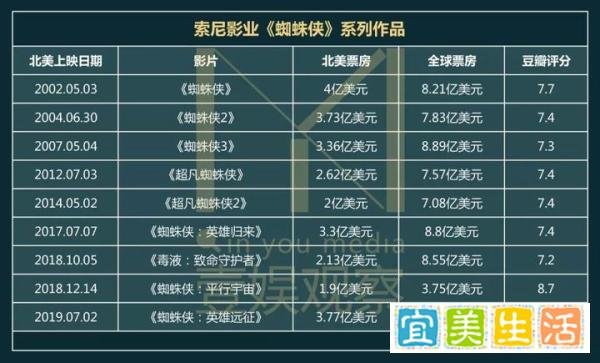 “小蜘蛛”脱离漫威宇宙，索尼硬刚迪士尼？