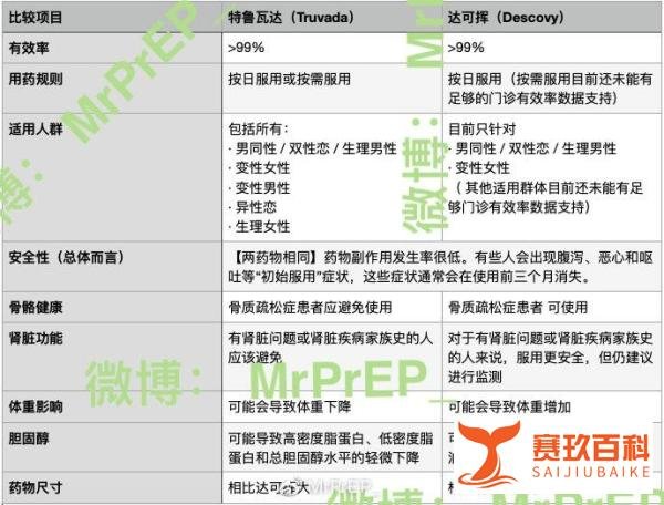 特鲁瓦达VS达可挥用作PrEP,全网最全比较