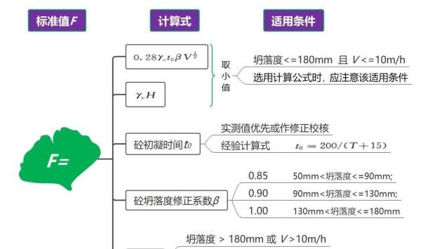 新浇筑混凝土对模板侧压力计算分析