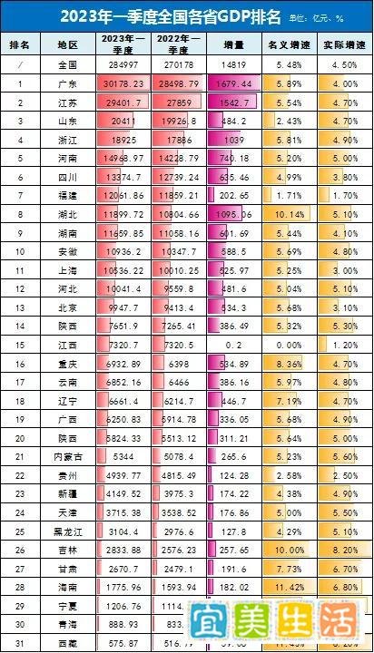 ?深圳一尘绝迹，广州一言难尽，一季度各省GDP及广东各市GDP排名出炉