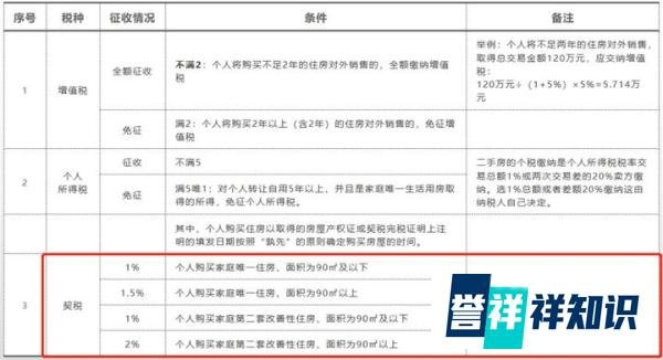 国家税务局：契税上调是误读
