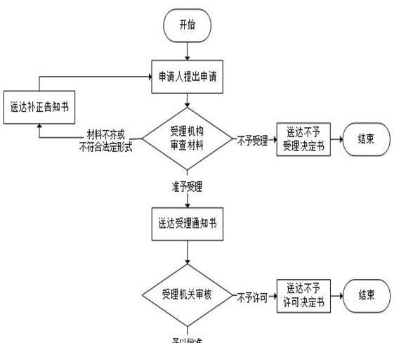 加工贸易企业经营状况和生产能力证明-办理流程