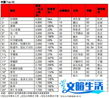 胡润富豪榜:农夫山泉钟睒睒5500亿财富成亚洲首富,马云三年首次跌出中国前三