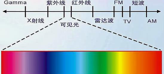 红外线、绿光、蓝光的波长是多少？