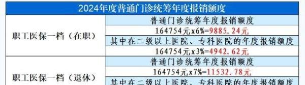 重要提醒！深圳医保2024普通门诊统筹报销额度上涨！