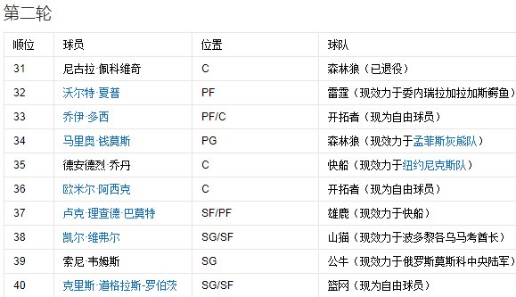NBA2008选秀名单
