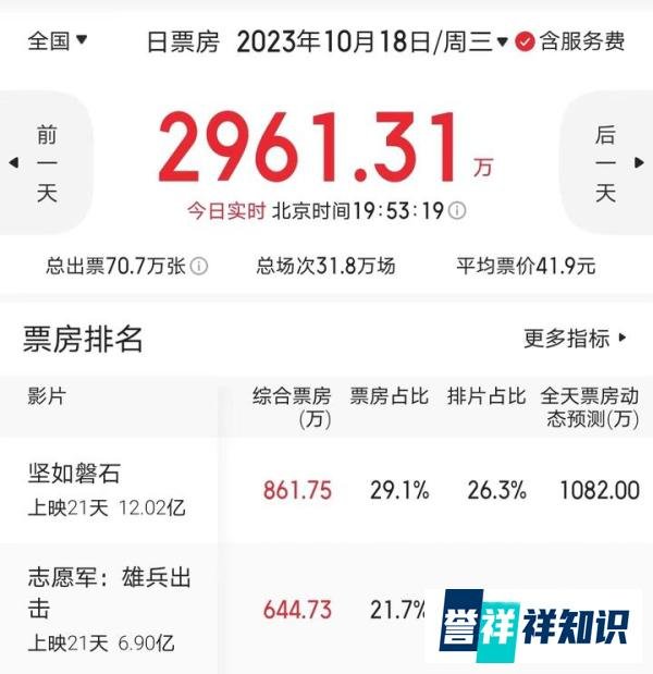 《坚如磐石》票房破12亿，成张艺谋票房第二高电影