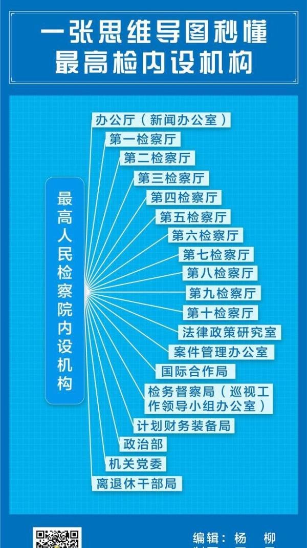 最高检察院及其内设机构的级别