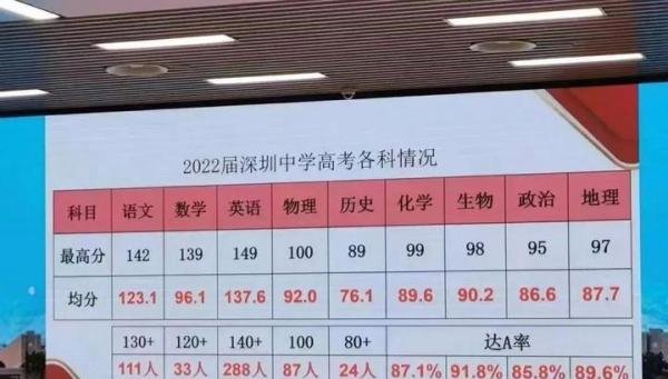 数学好低！广东2022高考各科平均分/最高分曝光！明年、后年考生请参考！