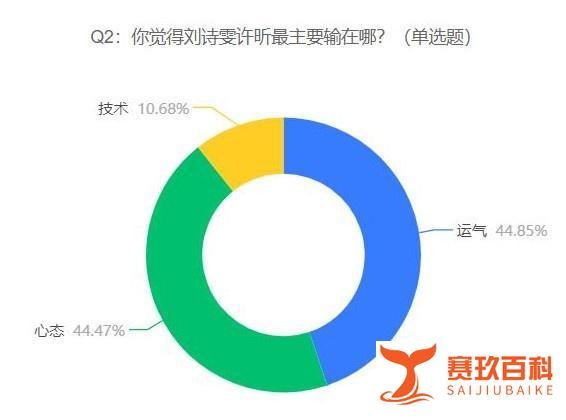 乒乓混双刘诗雯许昕输在哪？44.85%受访者觉得最主要输在运气