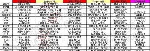 dnf营养蘑菇怎么得到