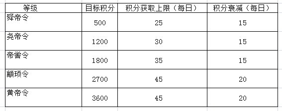 qq华夏五帝令怎么获得