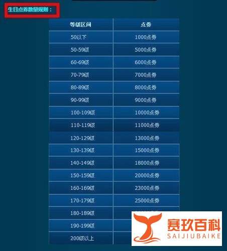 qq飞车生日点券怎么领