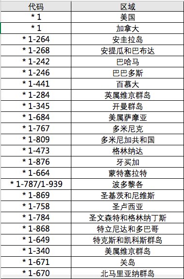 美国的电话号码是什么格式？