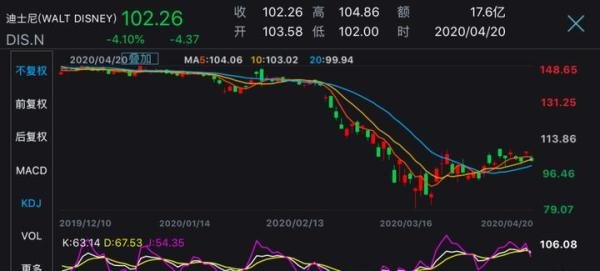 “白雪公主”失业了！迪士尼停发10万员工薪水，市值已蒸发掉60个华谊兄弟