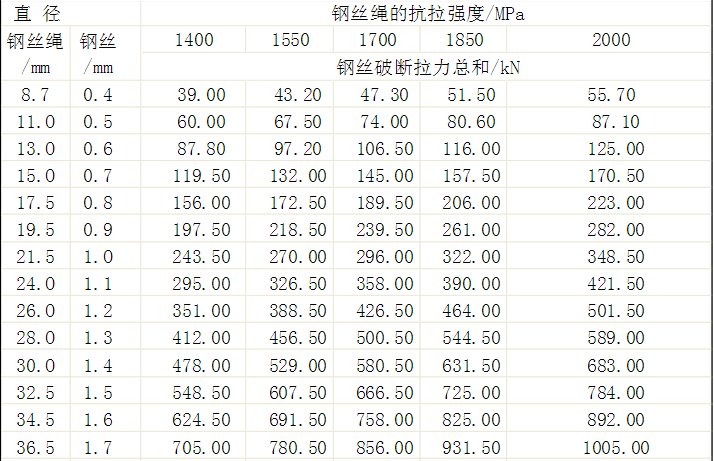 钢丝绳的规格参数有哪些？