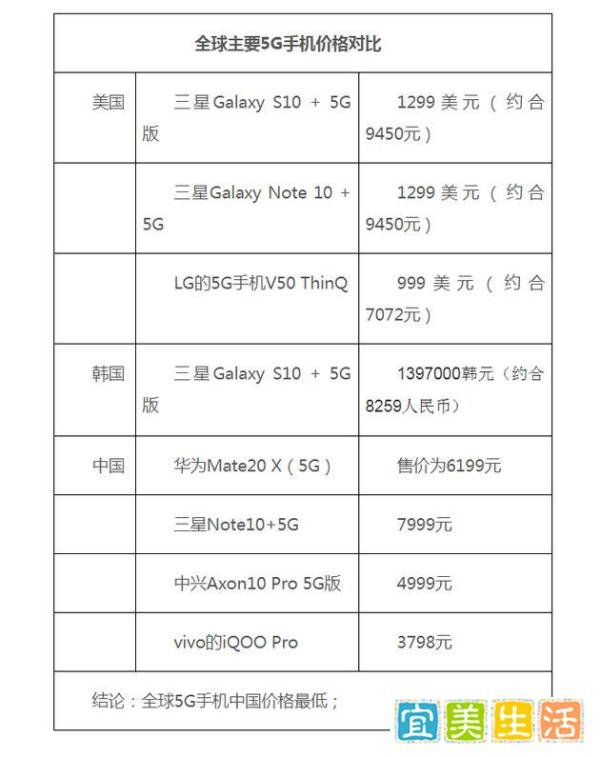 调查显示中国5G手机价格全球最低 竟不到韩国的一半