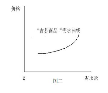 微观经济学吉芬商品的需求曲线表现为选择题