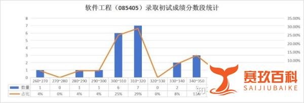 华师计算机学院2024年硕士研究生录取分数统计!