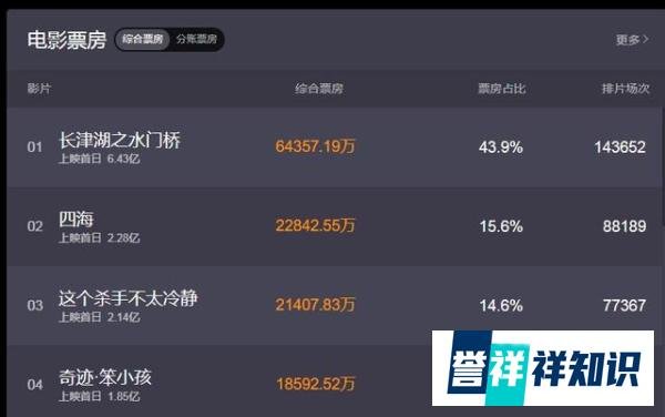 长津湖之水门桥豆瓣7.2分!低于长津湖的7.4分,你如何评价这部?