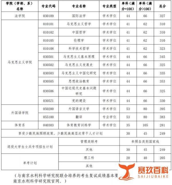 河海大学2021各专业复试分数线汇总!