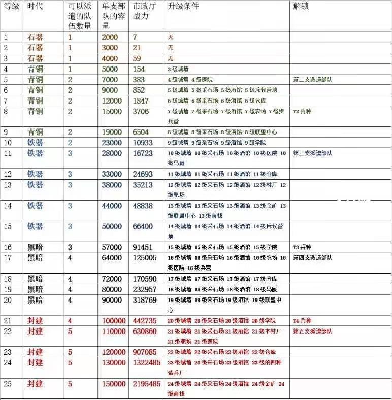 万国觉醒 主堡升级条件是什么