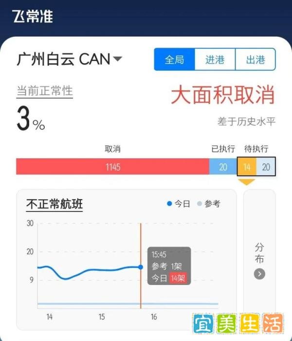 出货注意!白云机场员工核酸检测异常,1100个航班取消!