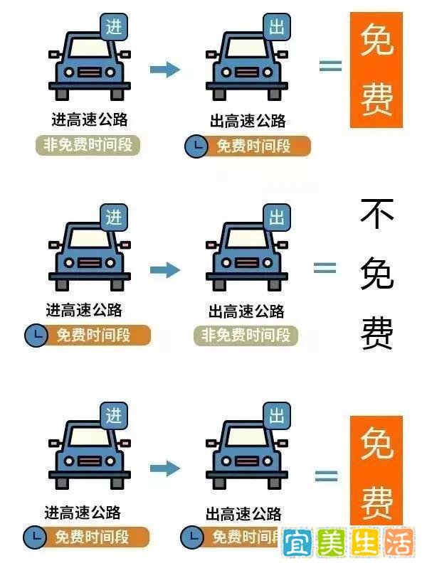 2022五一高速免费是按上高速时间还是下高速时间
